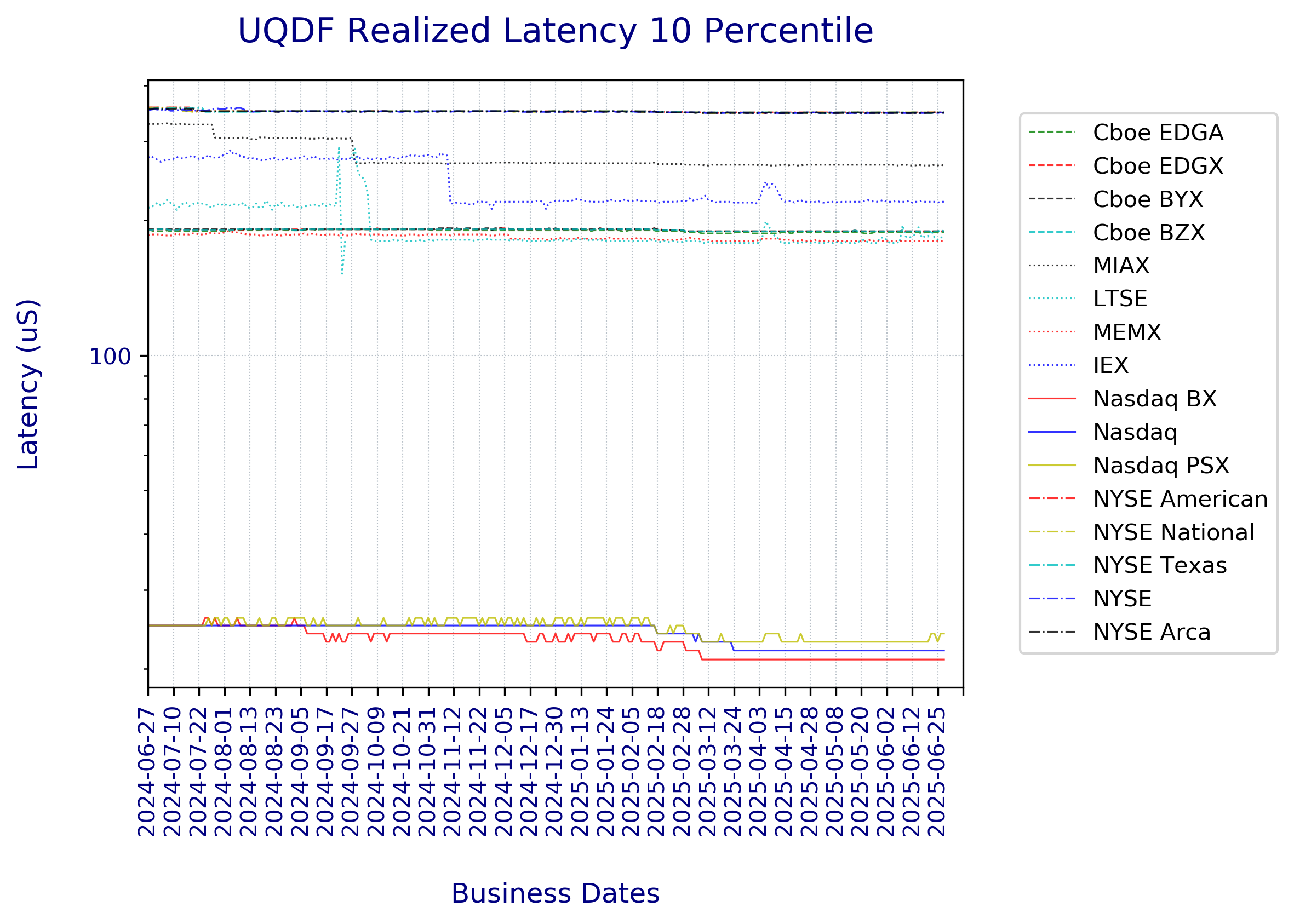 UQDF_RealizedLatency10Percentile