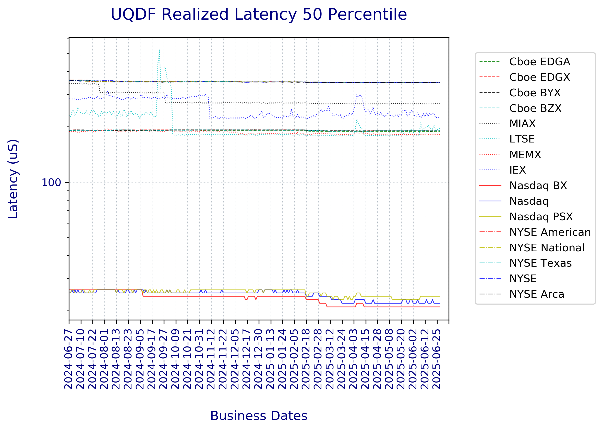 UQDF_RealizedLatency50Percentile