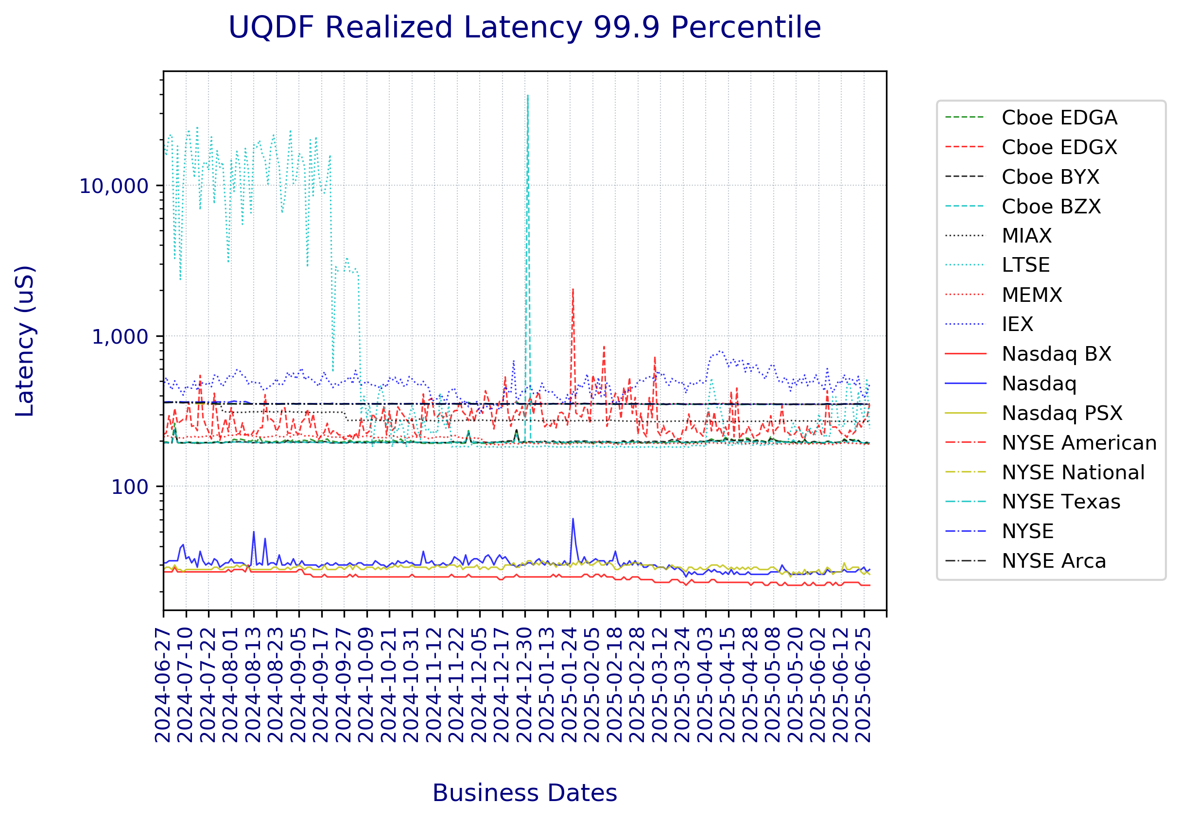 UQDF_RealizedLatency99.9Percentile