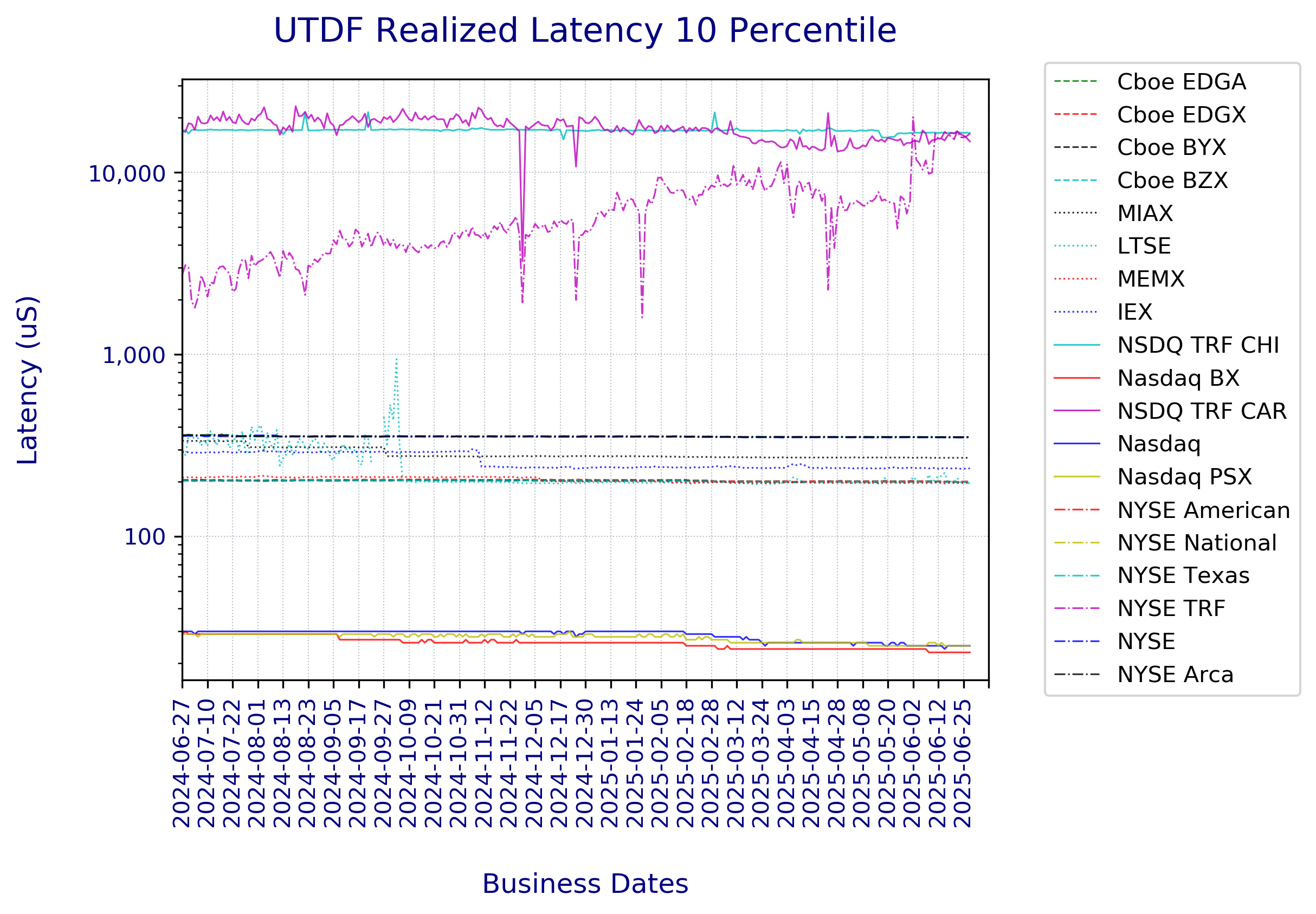 UTDF_RealizedLatency10Percentile