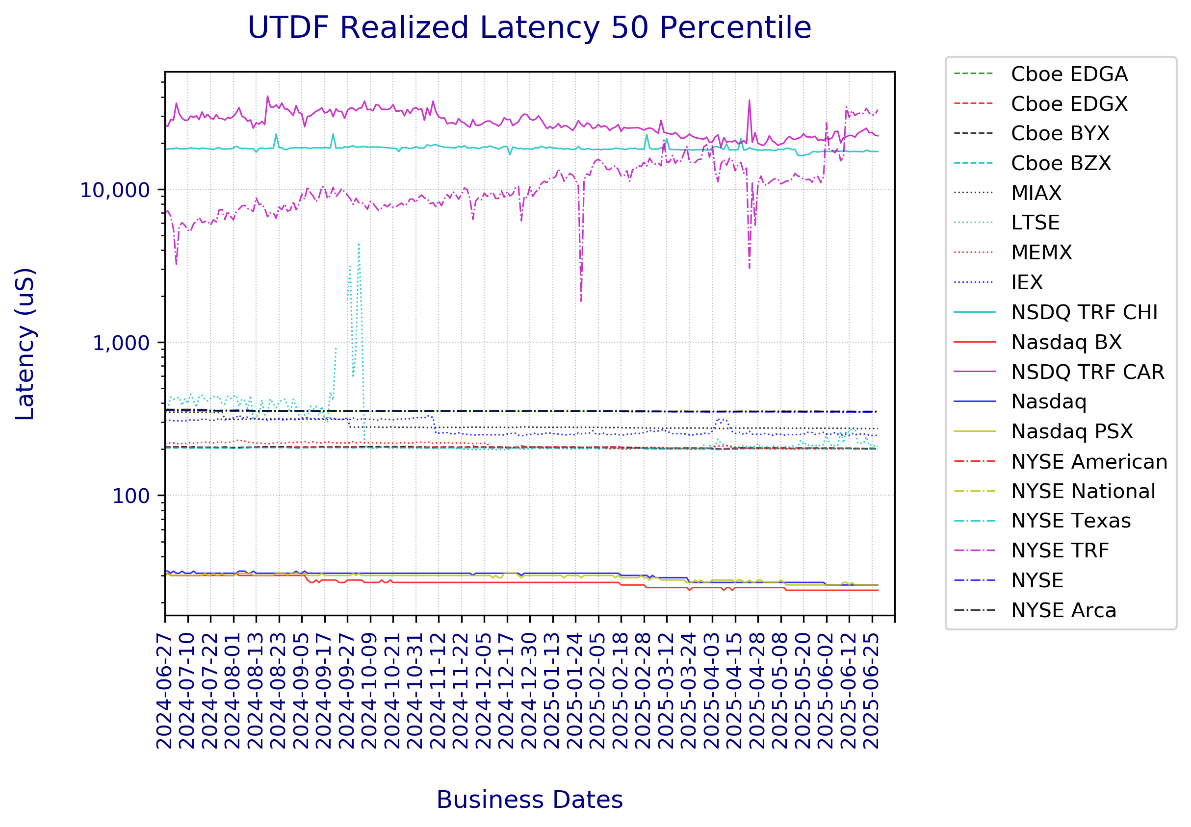 UTDF_RealizedLatency50Percentile