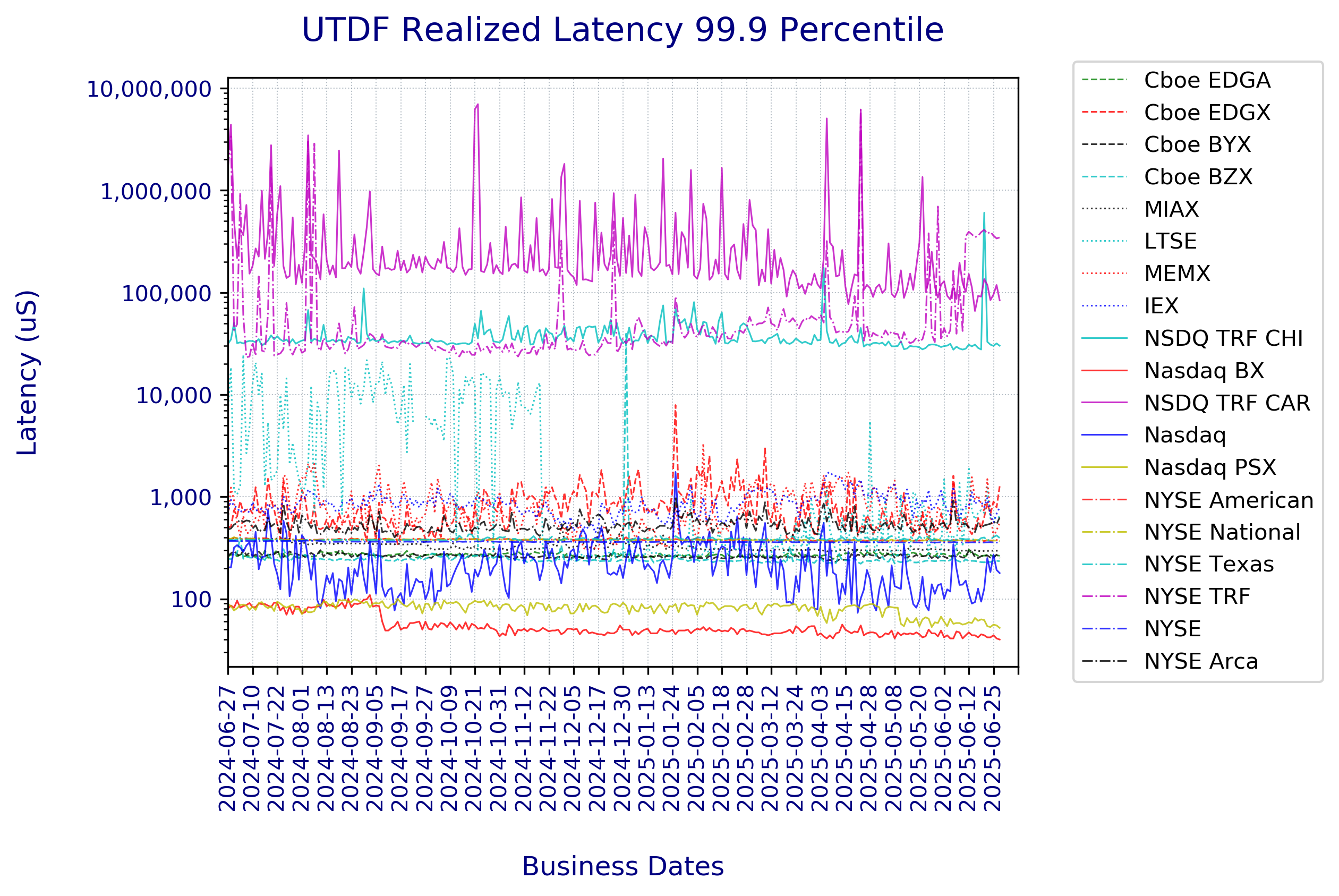 UTDF_RealizedLatency99.9Percentile